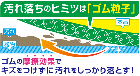 汚れ落ちのヒミツは「ゴム粒子」