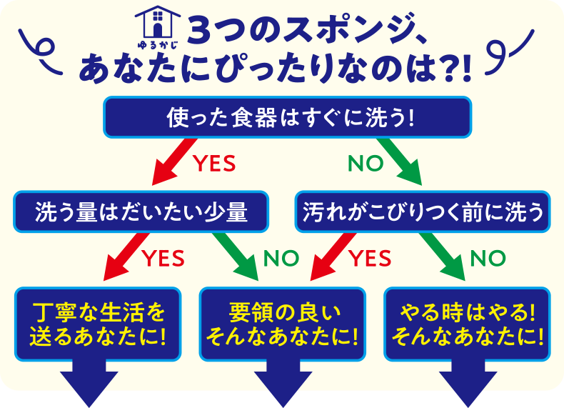 3つのスポンジ、あなたにぴったりなのは？！